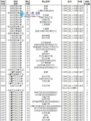天津2011高考本科二批征詢志愿 余缺計(jì)劃一覽及填報(bào)指南