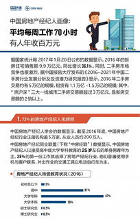房地產經紀人 一周70小時拼搏，年入百萬的現實與夢想